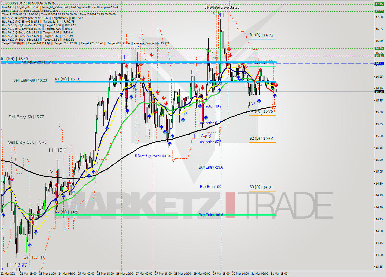 NEOUSD MultiTimeframe analysis at date 2024.03.31 22:01