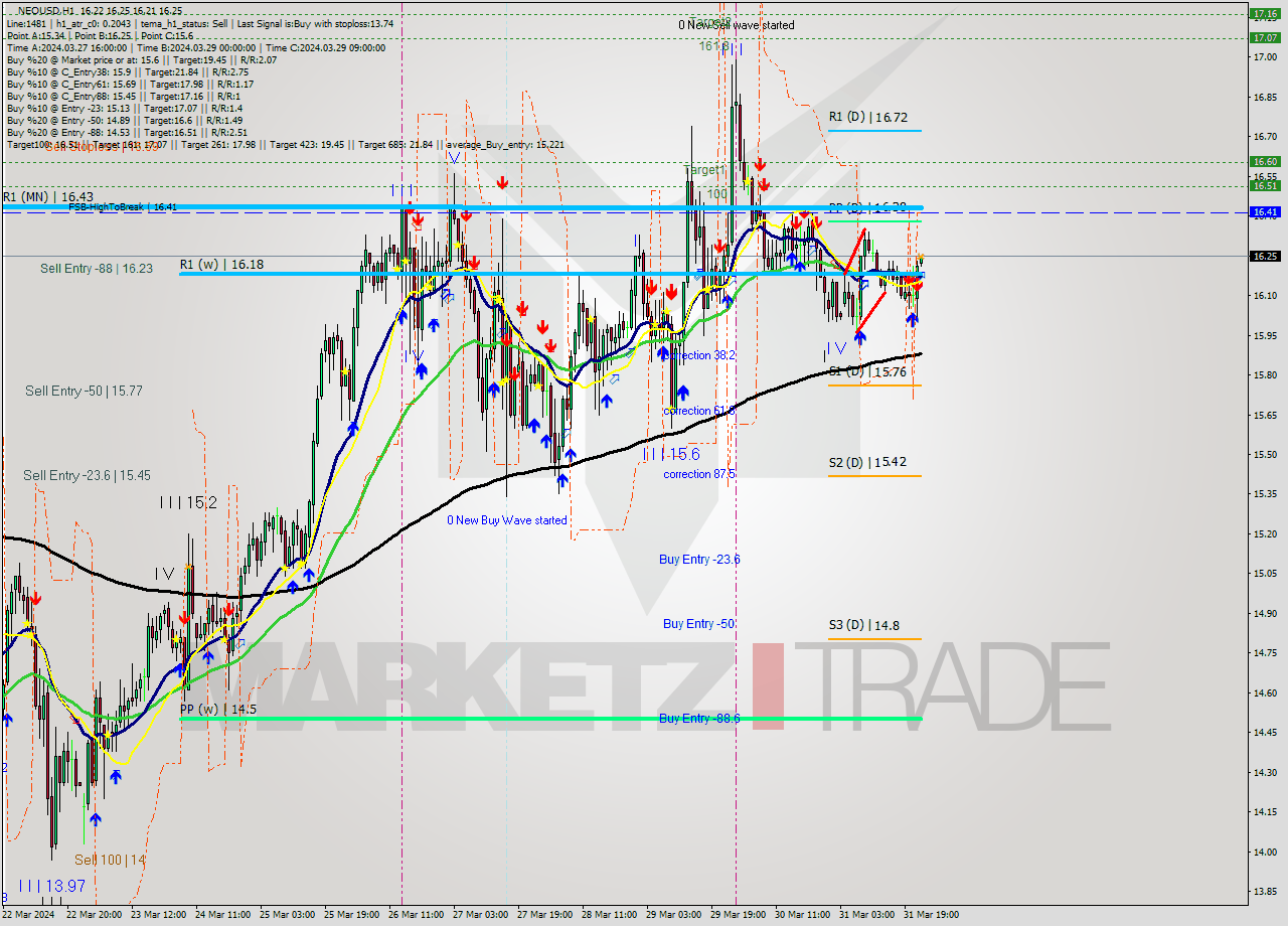 NEOUSD MultiTimeframe analysis at date 2024.03.31 23:01