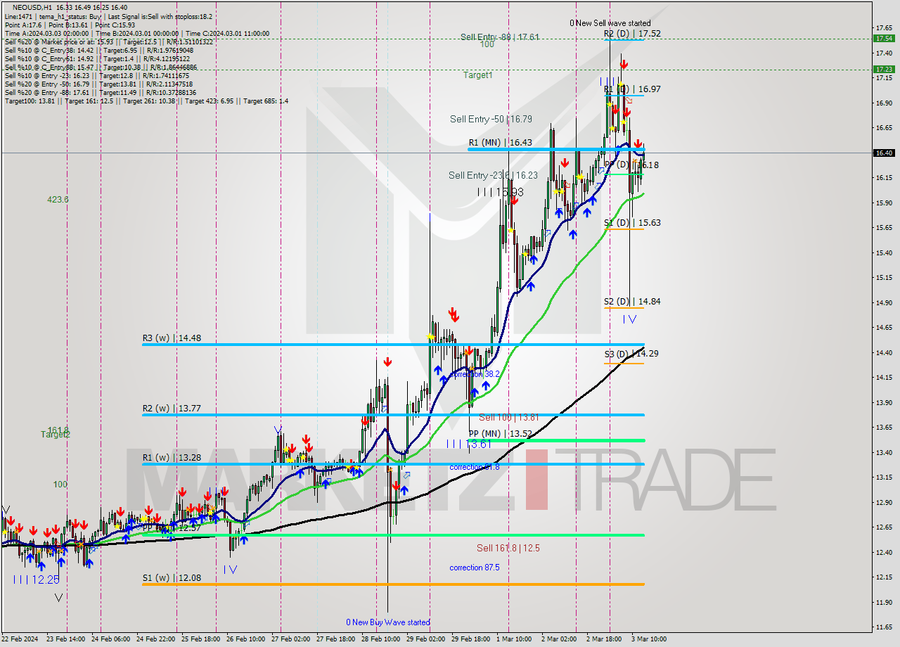 NEOUSD MultiTimeframe analysis at date 2024.03.26 07:34