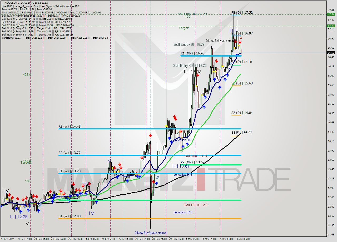 NEOUSD H1 Signal