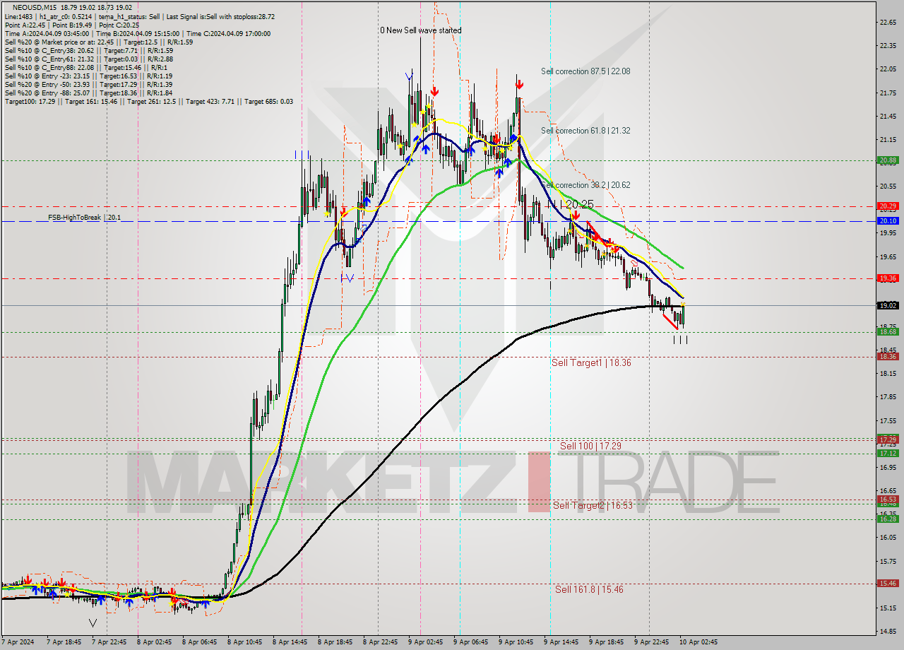 NEOUSD M15 Signal