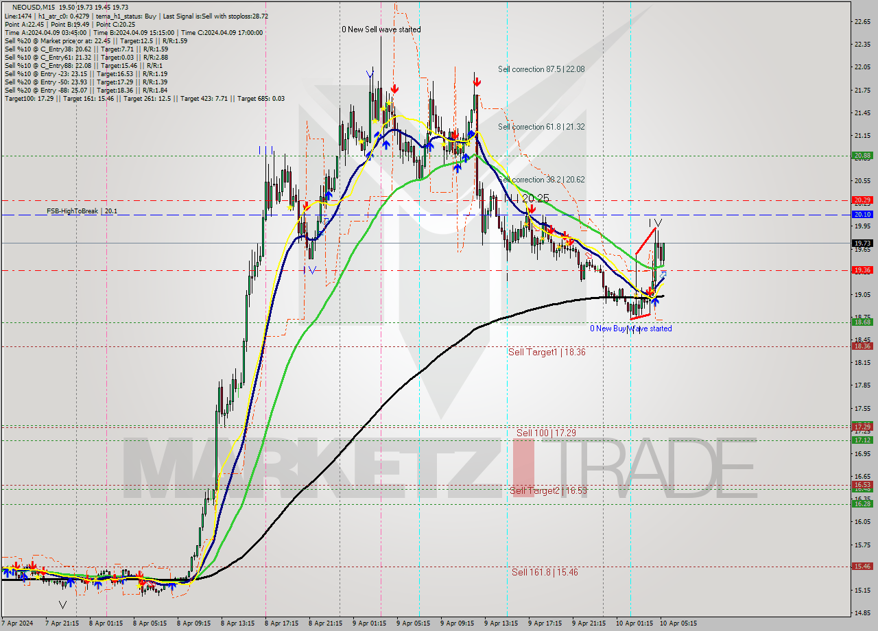 NEOUSD M15 Signal