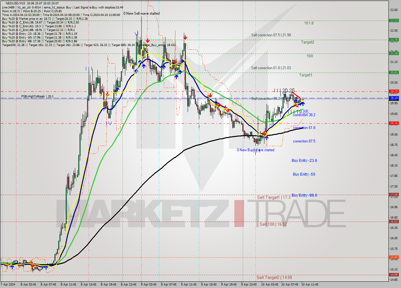 NEOUSD M15 Signal