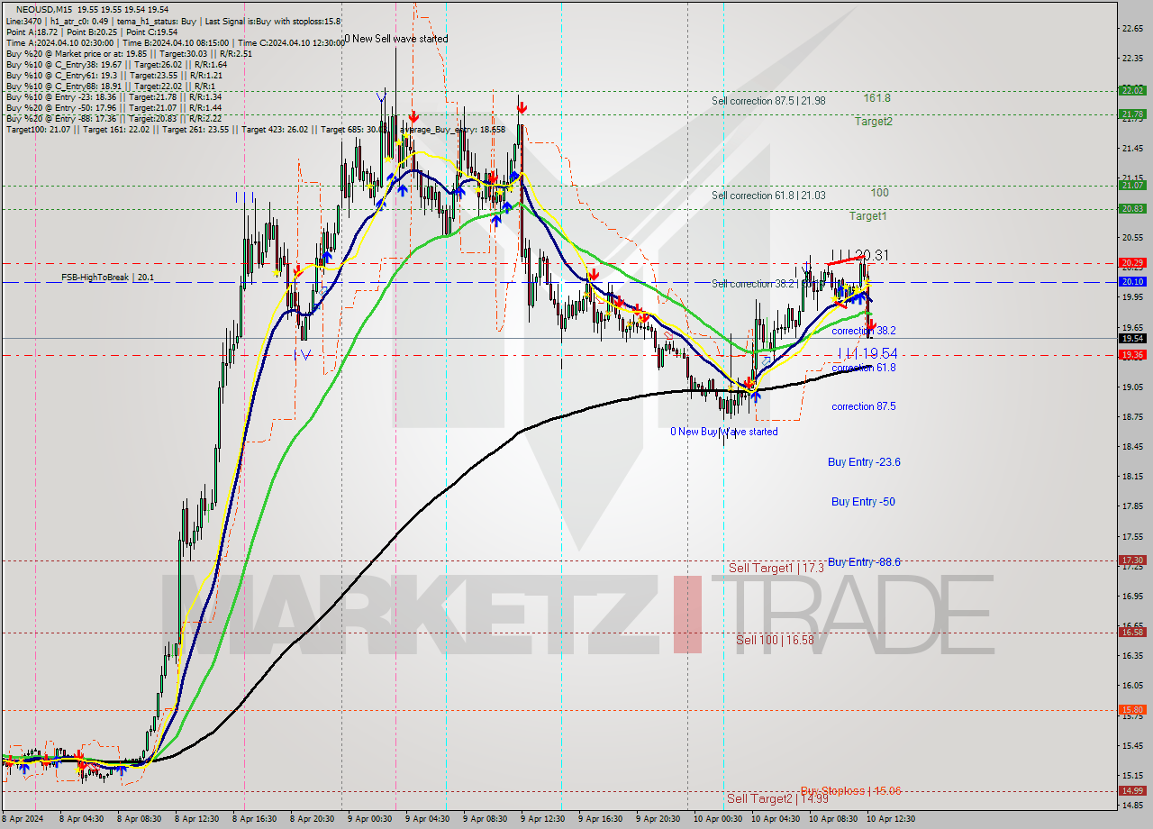 NEOUSD M15 Signal