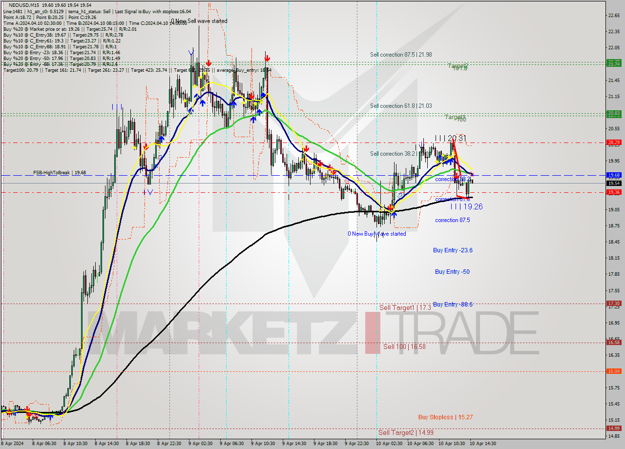 NEOUSD M15 Signal