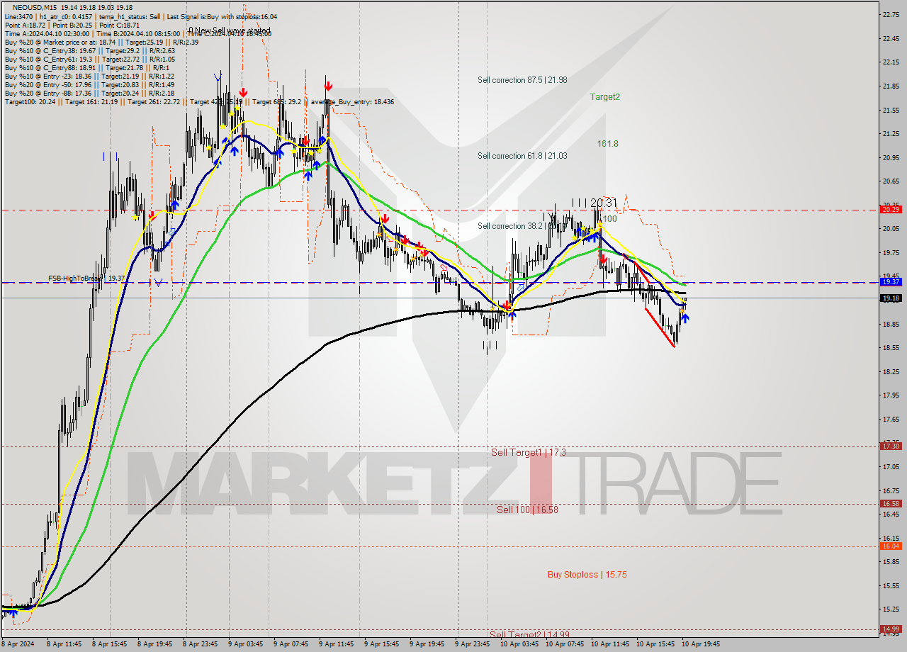 NEOUSD M15 Signal