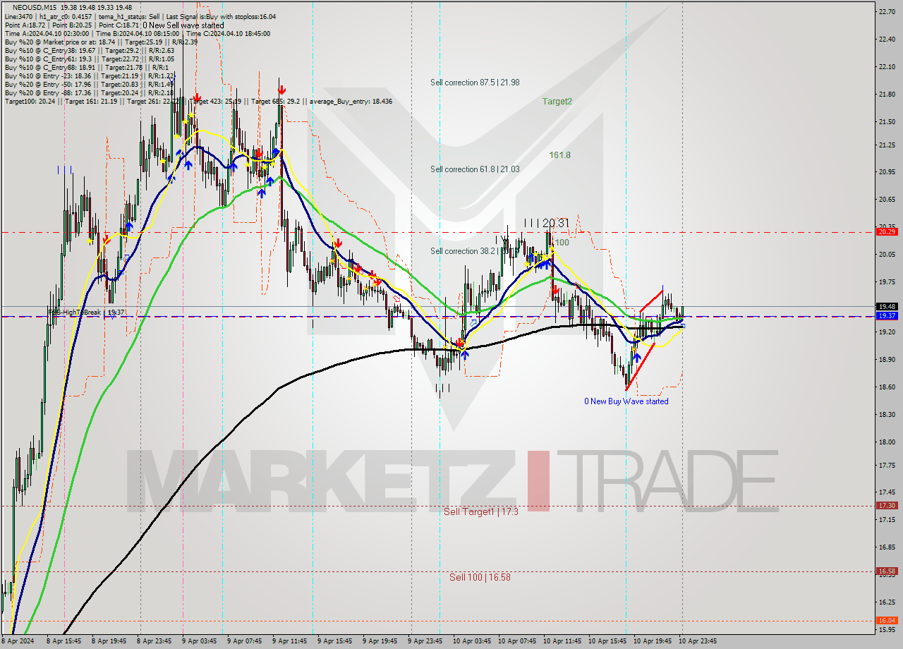NEOUSD M15 Signal