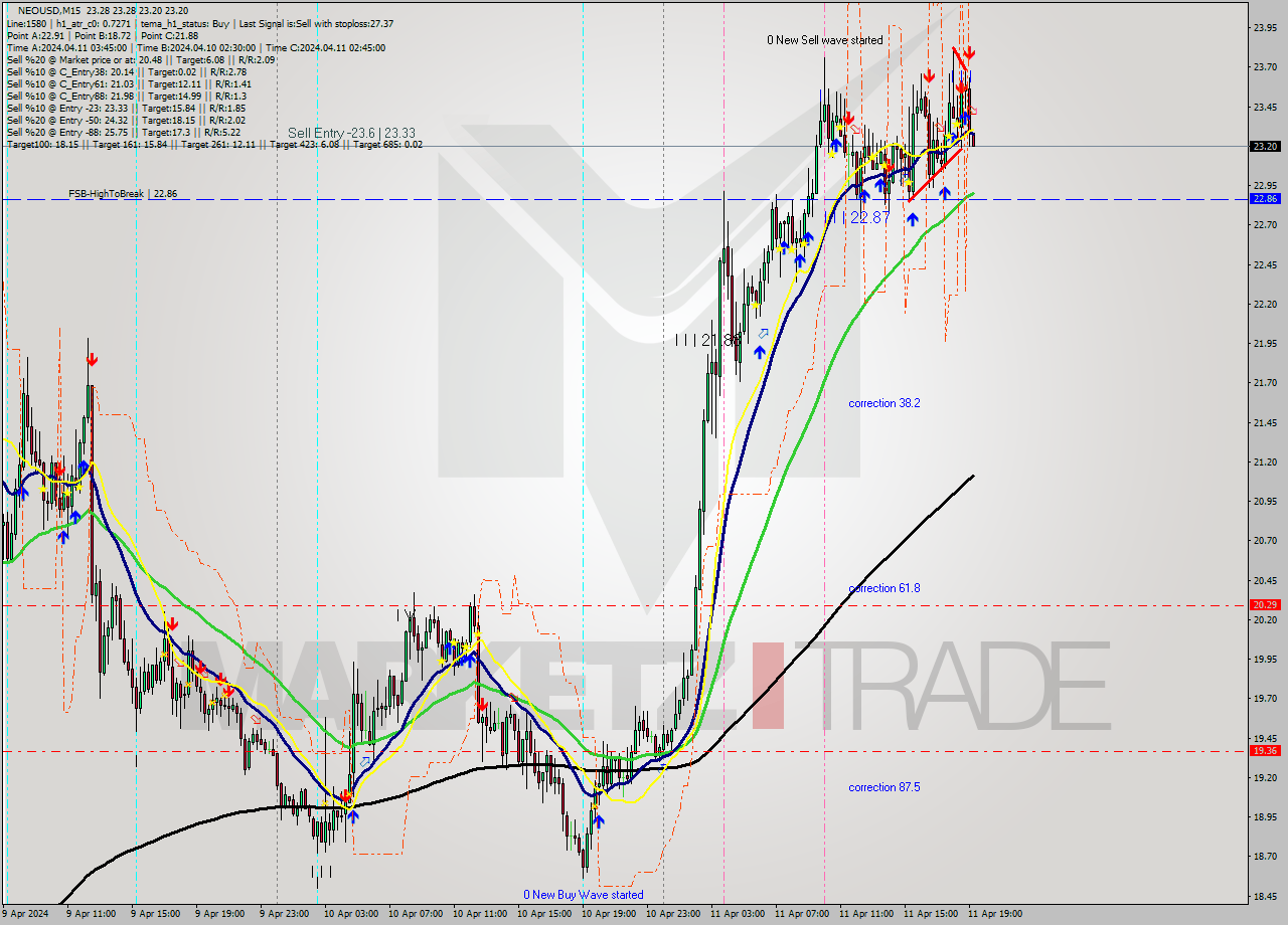 NEOUSD M15 Signal