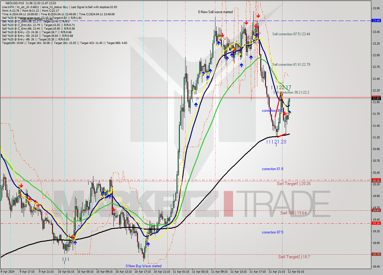 NEOUSD M15 Signal