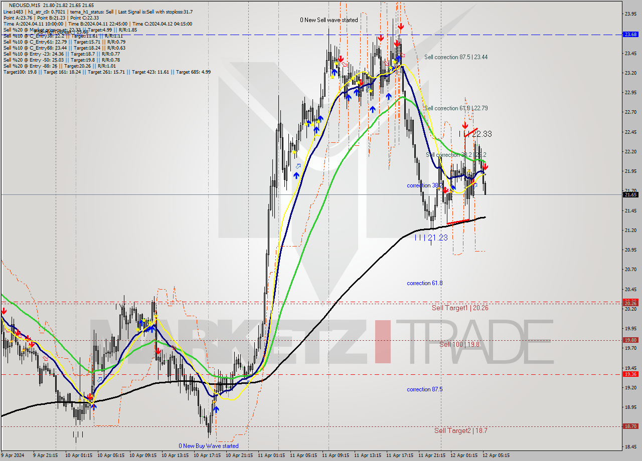NEOUSD M15 Signal