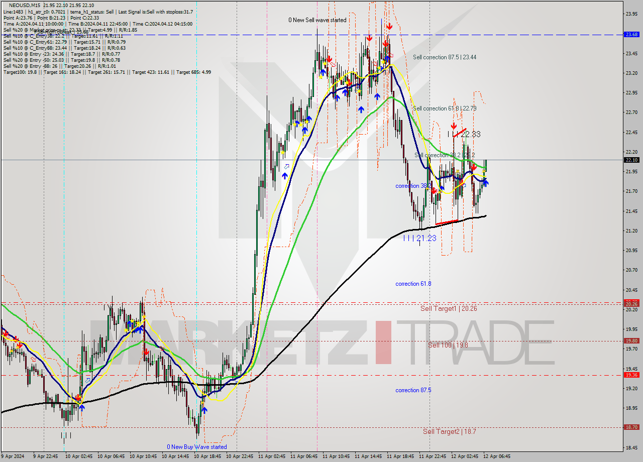 NEOUSD M15 Signal