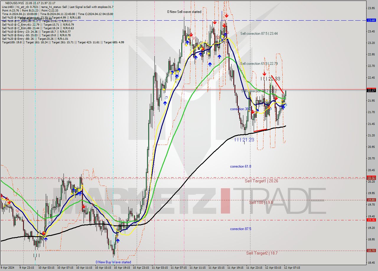 NEOUSD M15 Signal