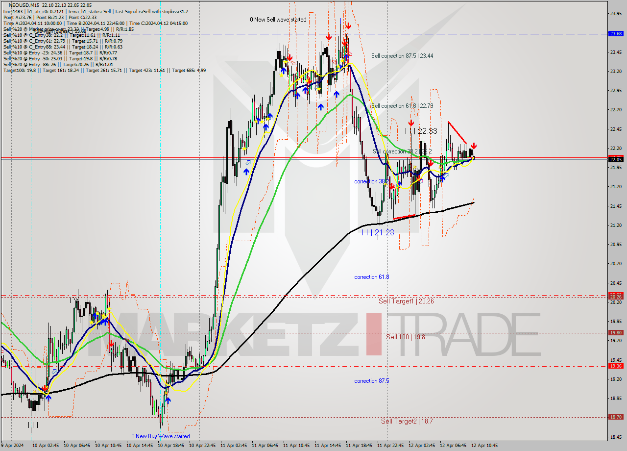 NEOUSD M15 Signal