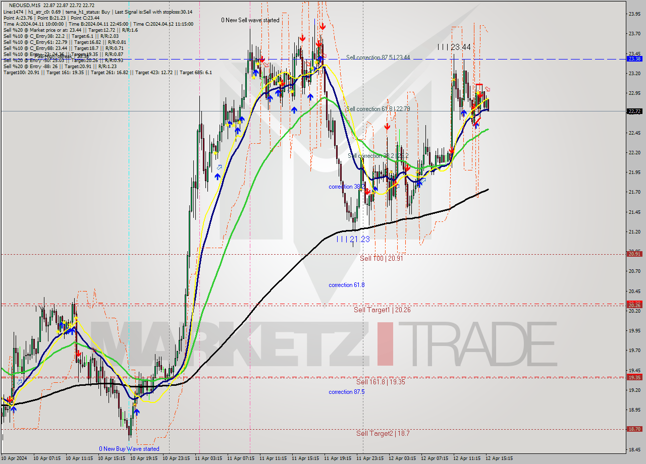 NEOUSD M15 Signal