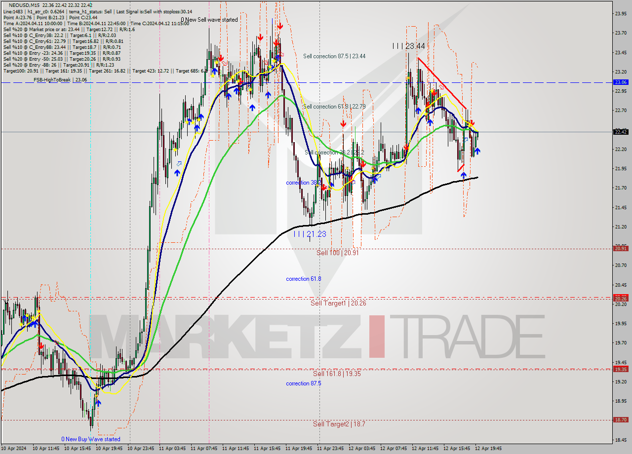 NEOUSD M15 Signal