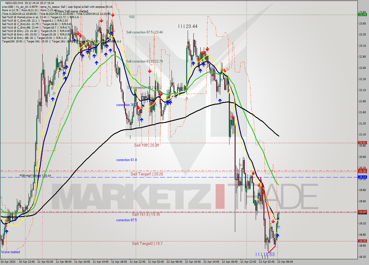 NEOUSD M15 Signal