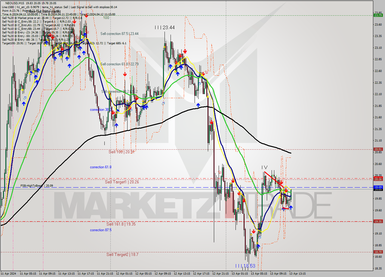 NEOUSD M15 Signal