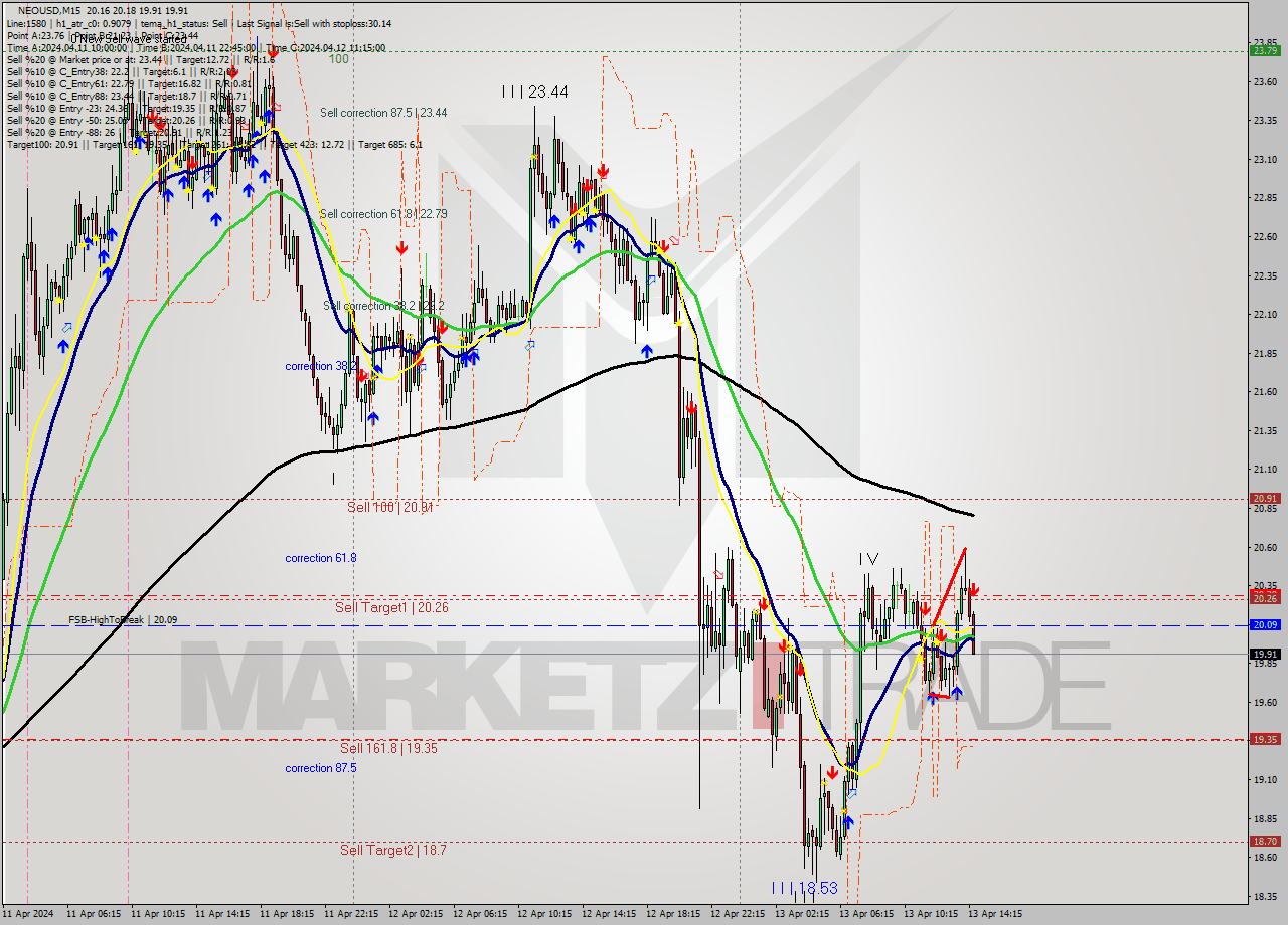 NEOUSD M15 Signal