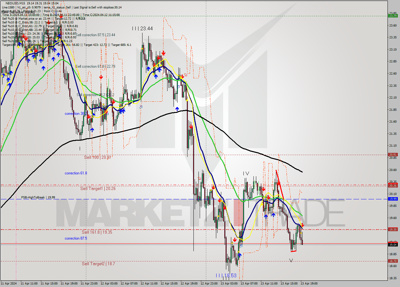 NEOUSD M15 Signal