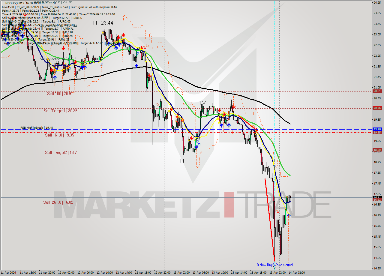NEOUSD M15 Signal