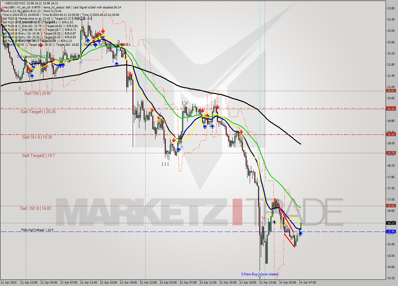 NEOUSD M15 Signal