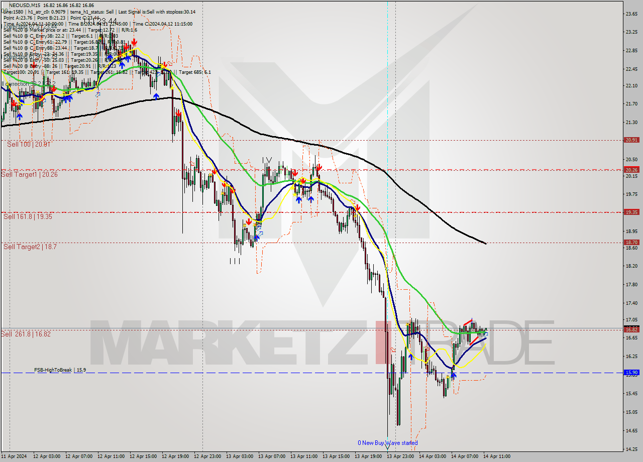 NEOUSD M15 Signal