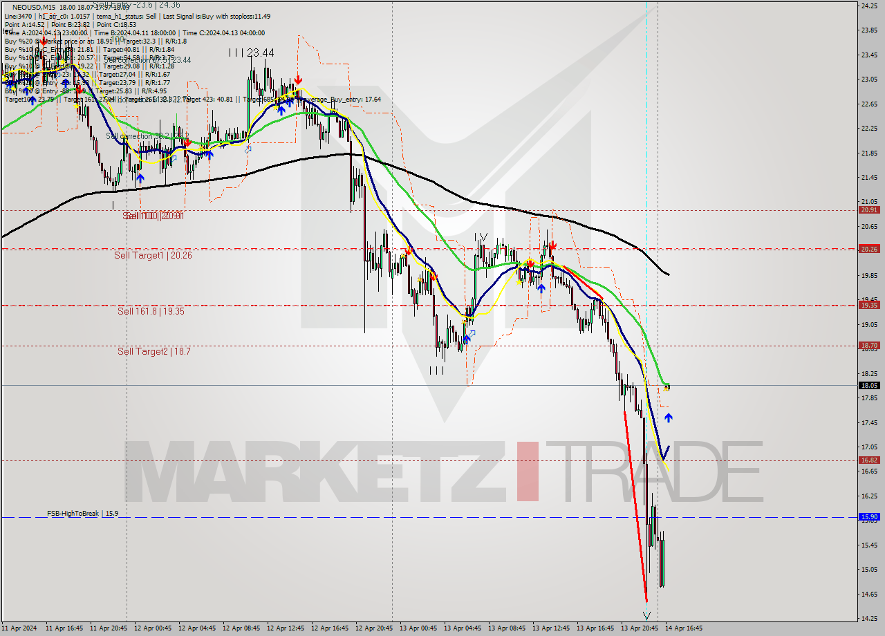NEOUSD M15 Signal