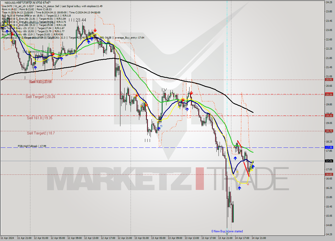 NEOUSD M15 Signal