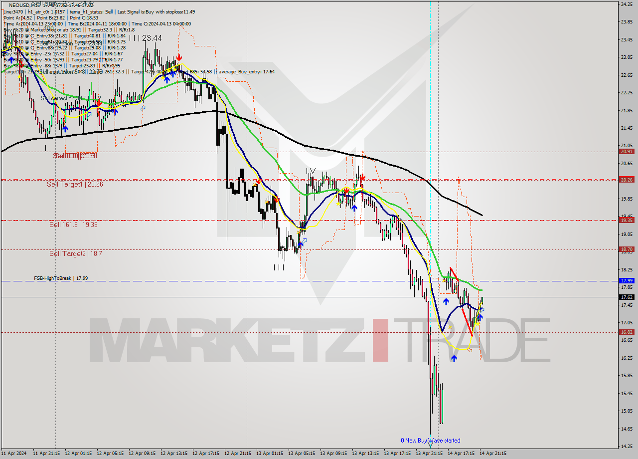 NEOUSD M15 Signal