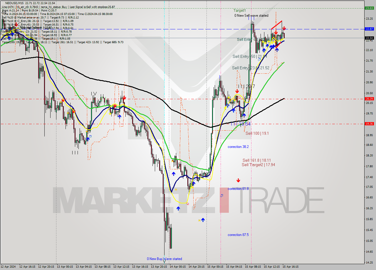 NEOUSD M15 Signal