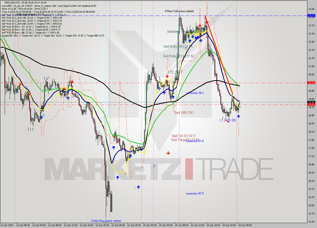 NEOUSD M15 Signal
