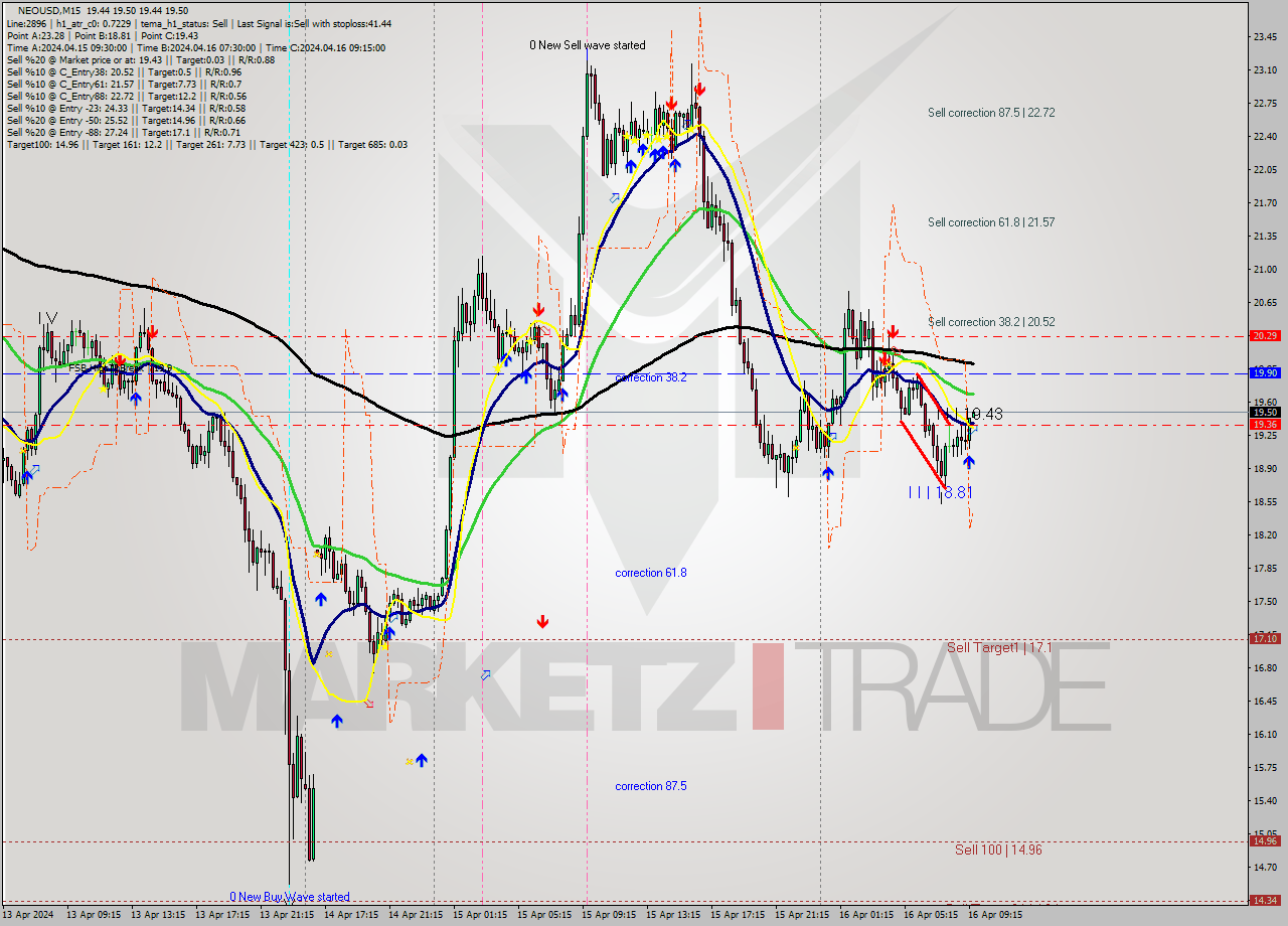 NEOUSD M15 Signal