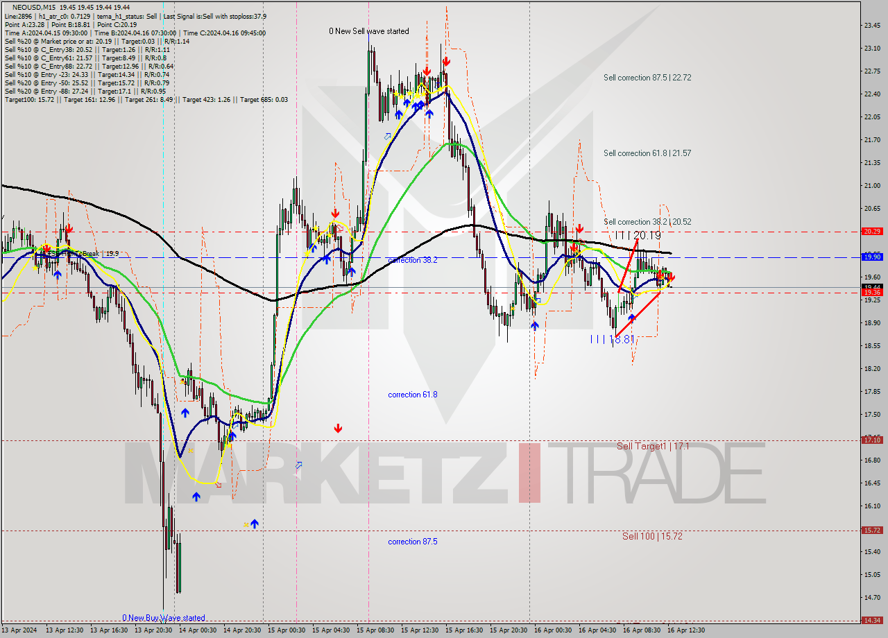 NEOUSD M15 Signal