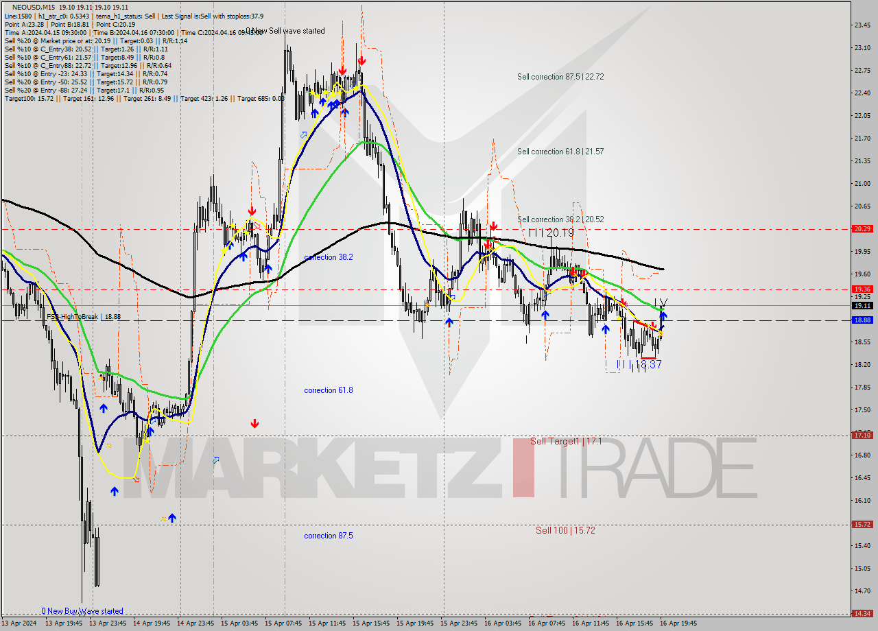 NEOUSD M15 Signal
