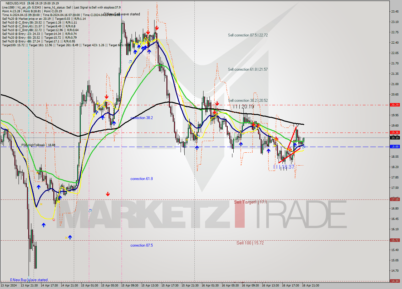 NEOUSD M15 Signal