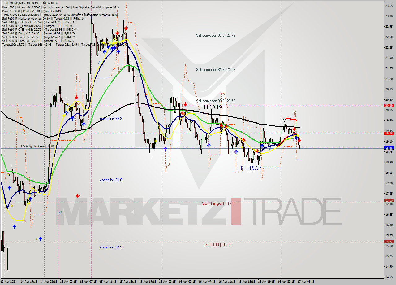 NEOUSD M15 Signal