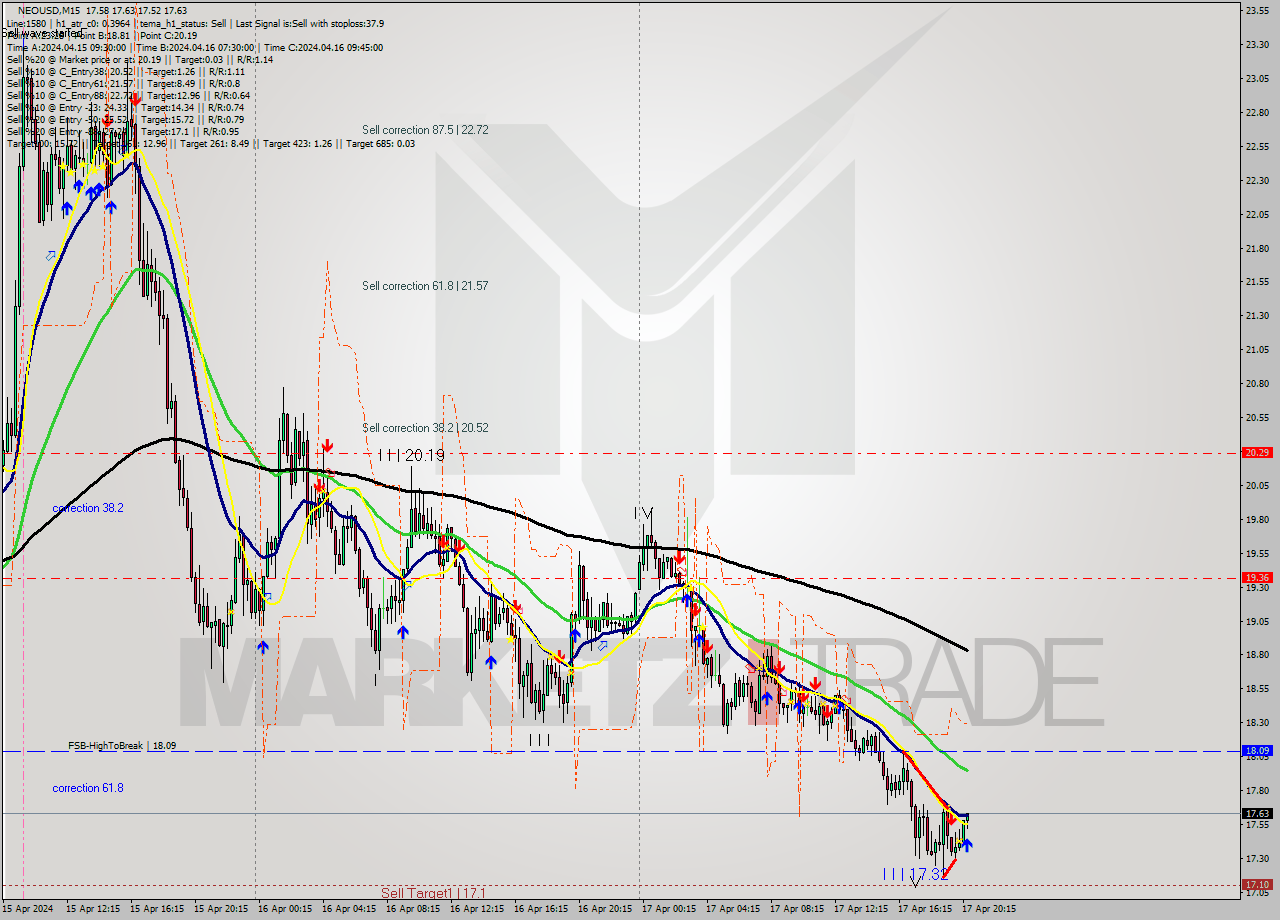 NEOUSD M15 Signal