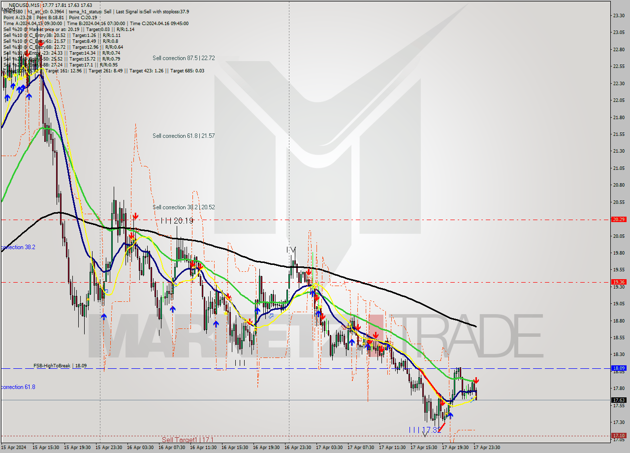 NEOUSD M15 Signal