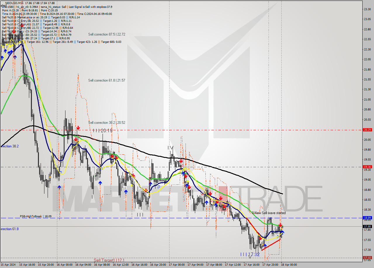 NEOUSD M15 Signal