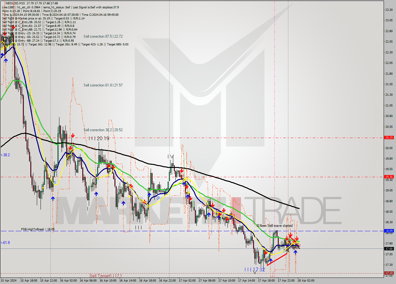 NEOUSD M15 Signal