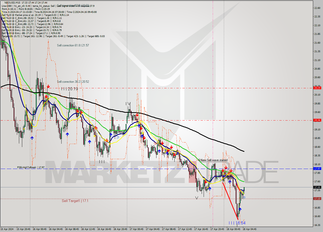 NEOUSD M15 Signal