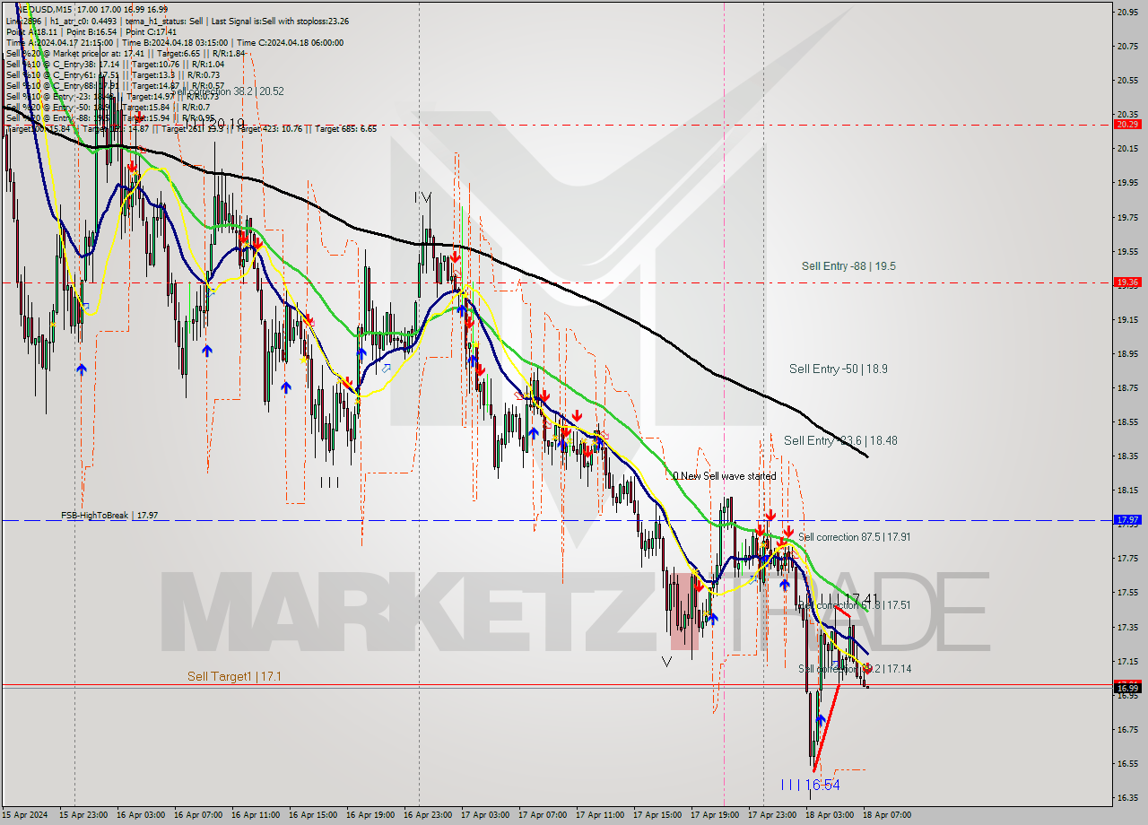 NEOUSD M15 Signal