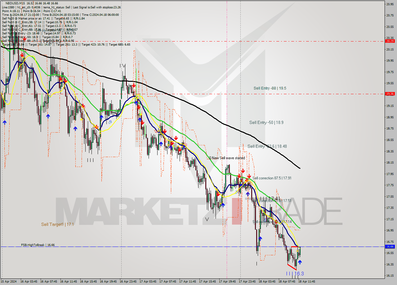 NEOUSD M15 Signal