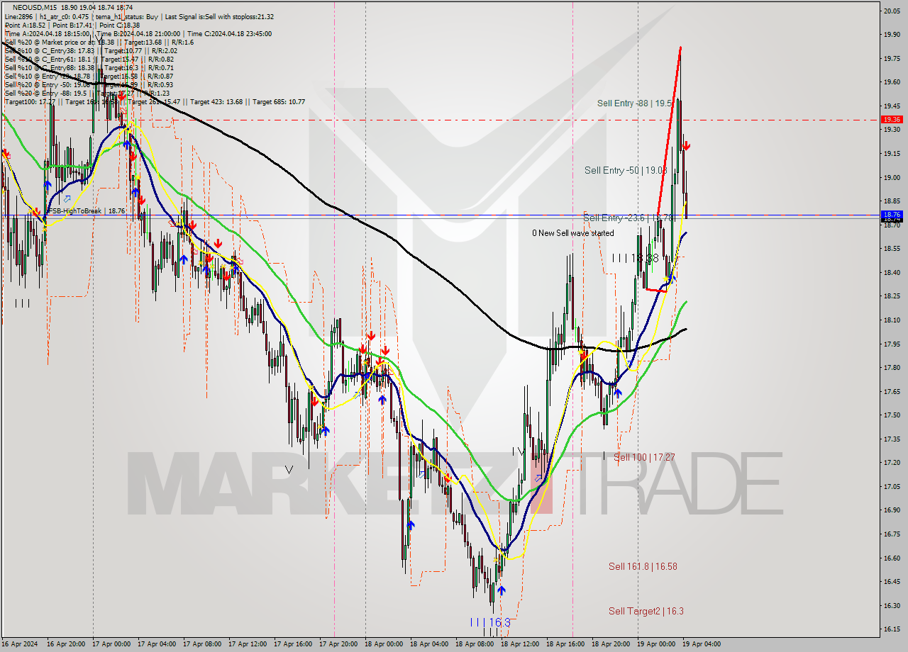 NEOUSD M15 Signal