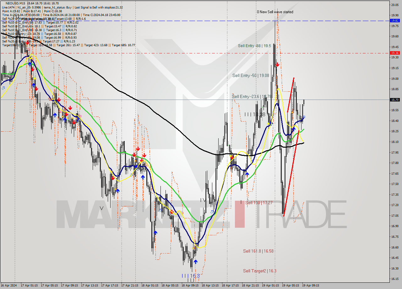 NEOUSD M15 Signal