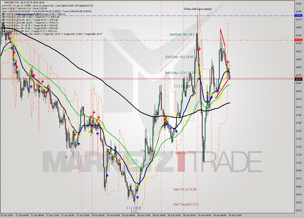 NEOUSD M15 Signal