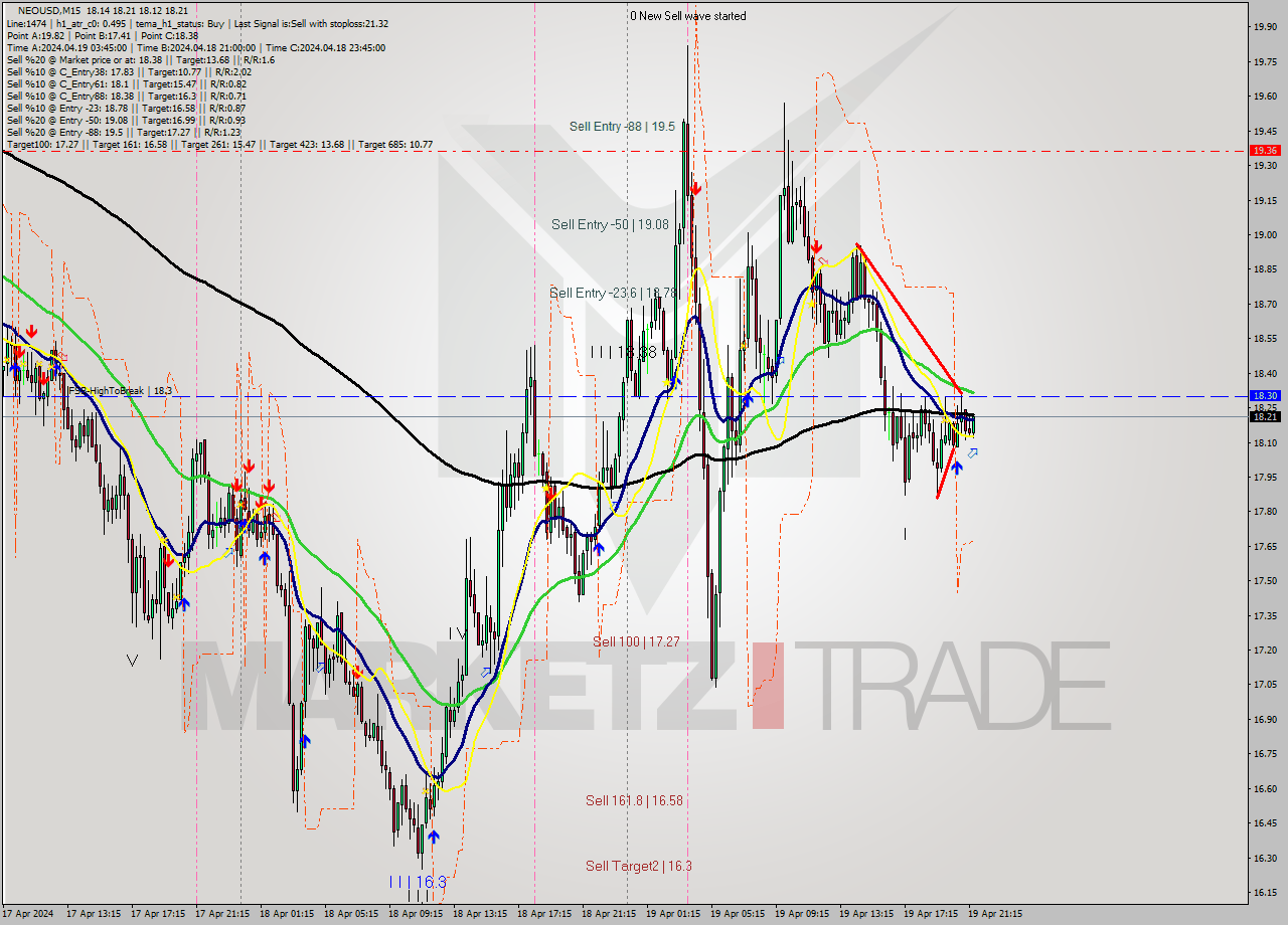 NEOUSD M15 Signal