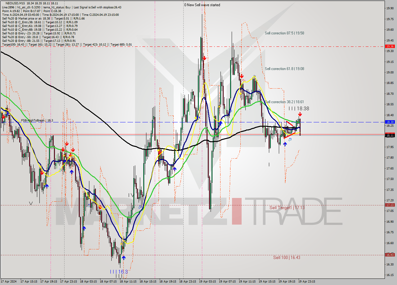 NEOUSD M15 Signal