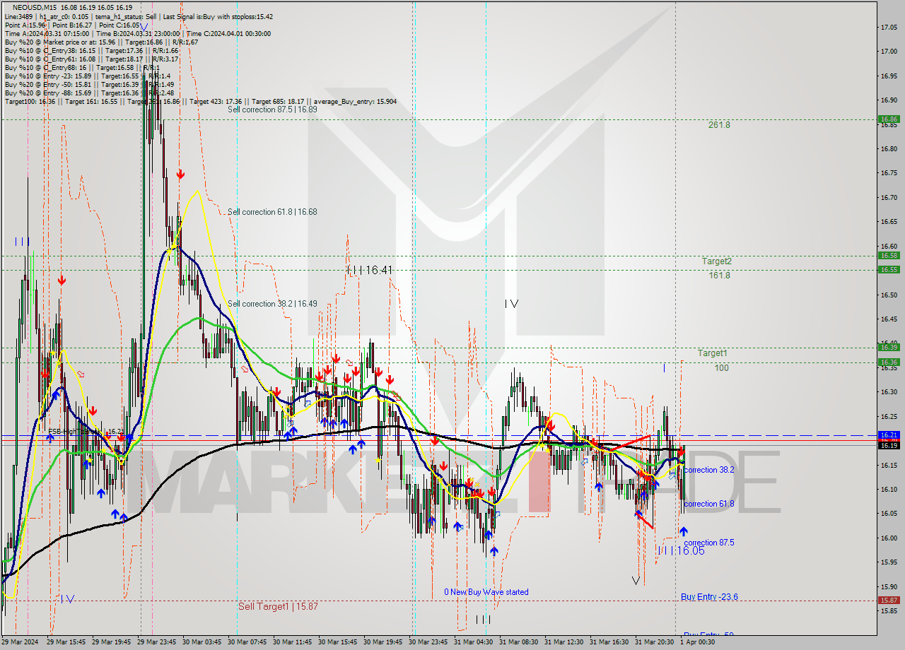 NEOUSD M15 Signal