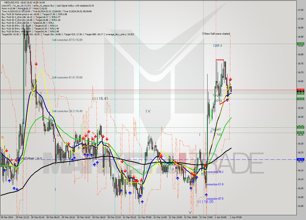 NEOUSD M15 Signal